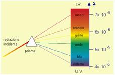 Onde elettromagnetiche trasporto di energia nello spazio, attraverso la propagazione simultanea dei due campi (elettrico,, e magnetico, B), alla velocità (nel vuoto) di c 300.