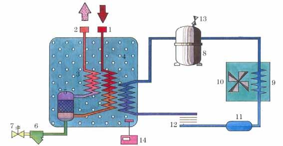 Essiccatori a refrigerazione Massa termica Schema di flusso LEGENDA: 1 Ingresso aria 2 Uscita aria 3 Scambiatore aria/aria 4 Evaporatore 5 Separatore condensa 6