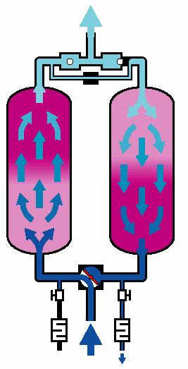 Essiccatori ad adsorbimento Rigenerazione a freddo - Schema di flusso 7 3 6 5 2 6 4 LEGENDA: 1 Ingresso aria compressa 2 Valvola 3