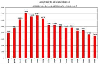 bitanti serviti Consumo energia elettrica (KWh) Rotture / anno Torino, 14-15 Ottobre 2015 PRINCIPALI RISULTATI OTTENUTI Questi grafici rappresentano parte dei