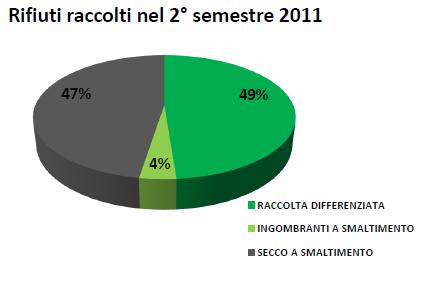 Raccolta differenziata