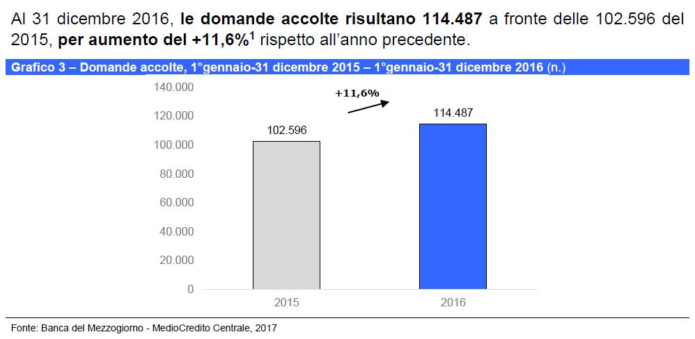 I numeri del Fondo di Garanzia per le pmi