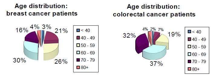 Pazienti arruolati: 1211-257 con pregresso tumore colorettale - 954 con