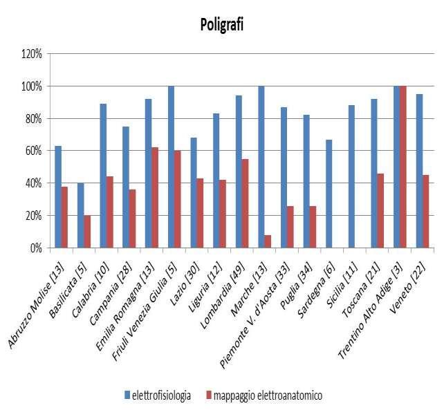 Dai dati raccolti si calcola che ci sono in media 2,2 poligrafi per Centro: l 81% dei centri utilizza poligrafi per elettrofisiologia, con una media di 1,1 circa per ogni centro il 37% dei centri ha