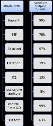 Attività svolte La seconda parte del Censimento AIAC 2010 è dedicata alle attività svolte dai vari Centri di Aritmologia e Cardiostimolazione.