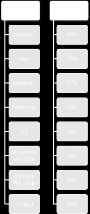 intracardiaca, occlusione dell auricola, controlli degli impianti (ICD & PM), tilt test.