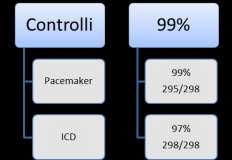 Controlli pacemaker e defibrillatori Figura 34.