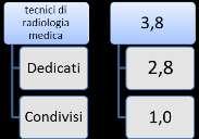 N. Centri censiti Infermieri Dedicati Condivisi Abruzzo - Molise 8 4,7 1,8 (75%) 2,8 (75%) Basilicata 5 2,5 1,5 (80%) 1,0 (20%) Calabria 10 7,0 3,6 (89%) 3,4 (56%) Campania 28 5,3 2,4 (71%) 3,1(68%)