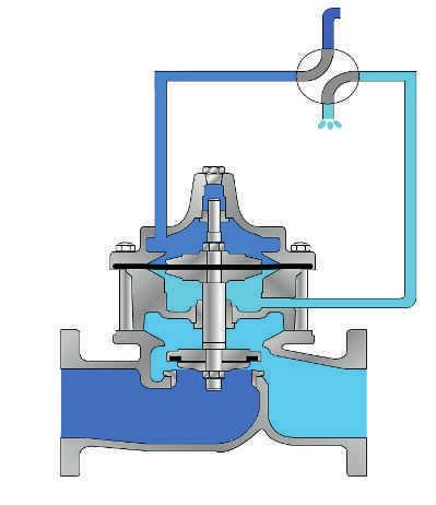 L'apertura si produce con l'evacuazione del ﬂuido dalla camera della membrana, il pistone quindi si solleva e lascia passare l'acqua attraverso la valvola.