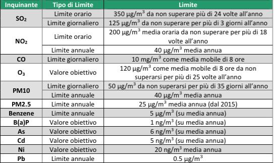 Nelle successive tabelle A2.2.12, A2.2.13 e A2.2.14 sono riassunti i limiti previsti dalla normativa nazionale per i diversi inquinanti. In particolare, nella tabella A2.2.12 sono riportati i valori limite ed obiettivo per la protezione della salute umana, nella tabella A2.