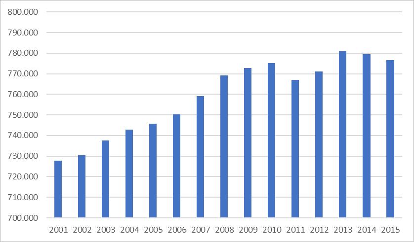 Aspetti demografici e socio economici Alla fine del 2015 nel comprensorio dell Associazione Irrigazione Est Sesia 1 la popolazione residente era di circa 777.000 individui (cfr. tabella A2.1.5).