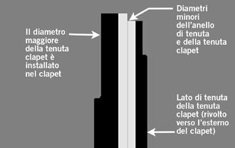 Se si utilizza lo stesso gruppo di tenuta clapet e l anello di tenuta è stato rimosso dalla tenuta clapet nel passaggio precedente: Reinserire delicatamente l'anello di tenuta