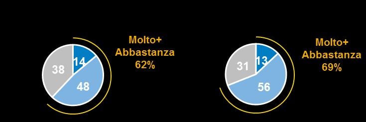 Oltre i 2/3 dei consumatori considera gli integratori prodotti sicuri ed efficaci Considerati prodotti sicuri, che funzionano, sostengono e aumentano l