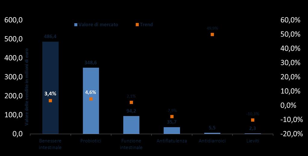 L area del benessere intestinale in farmacia Focus sulle singole categorie che definiscono l area Elaborazioni su dati New Line Ricerche di Mercato, canale farmacia MAT dicembre 2017.