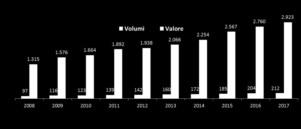 Il mercato italiano degli integratori alimentari In base ai dati monitorati da FederSalus con riferimento ai soli canali farmacia e GDO, risulta che il mercato degli integratori in Italia vale quasi