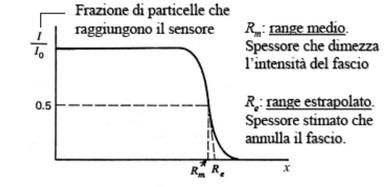 INTERAZIONE RADIAZIONE-MATERIA Le particelle alpha trasportano energia cinetica.