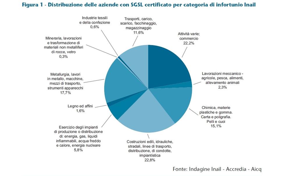 Indagine Inail- Accredia Aicq I settori produttivi rappresentati maggiormente nel campione sonomaggiormente rappresentati tr Costruzioni