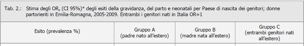 diseguaglianze e Paese di origine estero le donne nate in un Paese estero hanno un maggior rischio di avere esiti perinatali peggiori 7 analisi multivariata, OR aggiustati