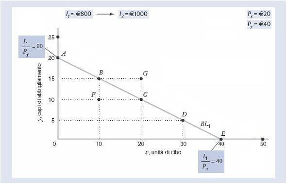 L effefo di una variazione del reddito sul vincolo di bilancio