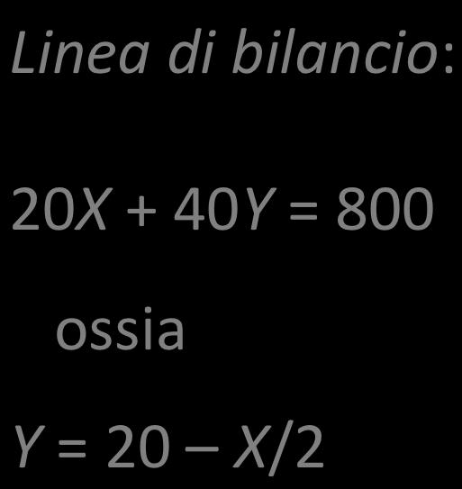 Un esempio di linea di bilancio Due beni disponibili: X e Y I = 800 P