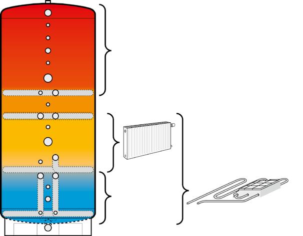 Riserva acqua calda sanitaria Grazie alla precisa tecnica di stratificazione il calore può essere sfruttato con la massima efficienza.