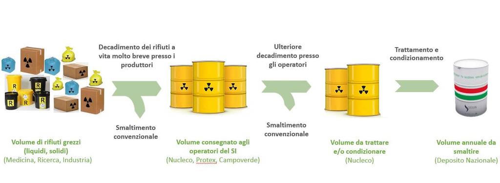 Figura 4 Correnti di rifiuti radioattivi nel Servizio Integrato Infine, nel caso dei rifiuti radioattivi che dovranno essere sistemati definitivamente rispettivamente nel Deposito Nazionale o in un