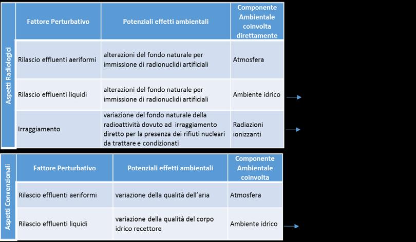 superficiali di carattere convenzionale, le analisi chimiche condotte sugli scarichi industriali aeriformi e liquidi non hanno evidenziato negli anni alcuna criticità ambientale.