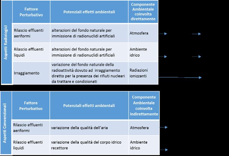 Tabella 14 - Effetti indiretti sulle componenti ambientali (Settore non energetico) Ricerca Nucleare In Italia sono operativi centri di ricerca nucleare nel campo delle scienze mediche, della fisica
