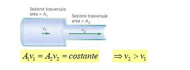 Portata Se un fluido scorre da un condotto largo ad uno stretto: il modulo della velocità nel tubo stretto è maggiore