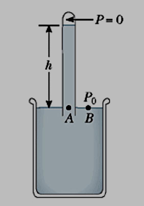 Nell estremità superiore si forma una regione di vuoto ( in cui la pressione può essere considerata nulla) La pressione nel punto A e nel punto B deve essere la stessa ( legge di Stevino) e quindi