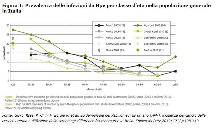 La prevalenza di Hpv Da casistiche italiane su popolazione sana più