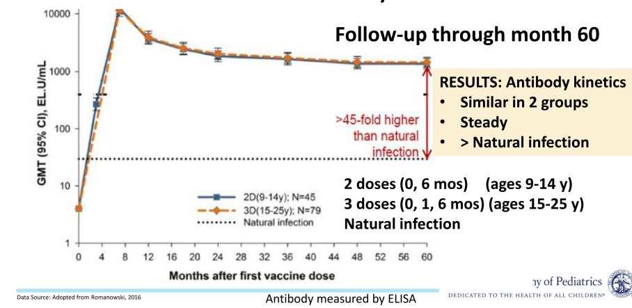 Durata immunita HPV 10