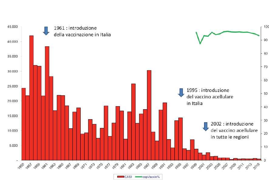 Vaccinazione antipertosse in gravidanza In Inghilterra, bambini nati da madri vaccinate, hanno, nelle prime settimane di vita, una riduzione del 91% del rischio di contrarre la malattia rispetto ai