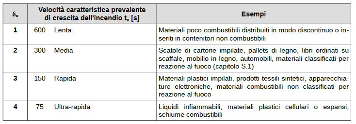 Profilo di rischio R vita δ α velocità di crescita dell incendio Ministero dell Interno Dipartimento dei Vigili