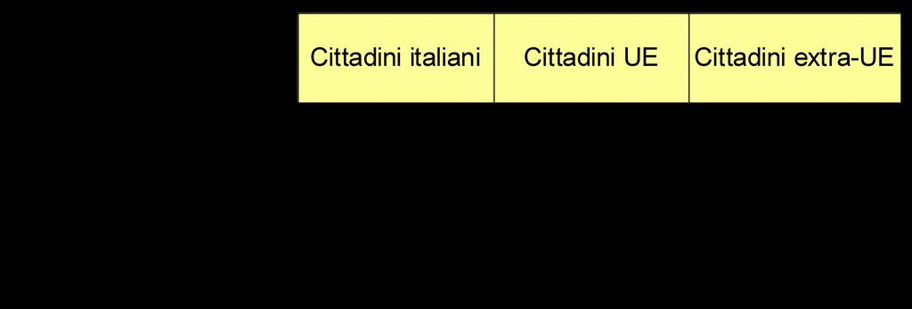 I cittadini italiani presentano un tasso di accoglimento maggiore (pari al 25,8% sul totale