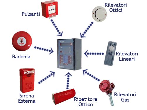 Nel caso di dispositivi collegati ad un impianto