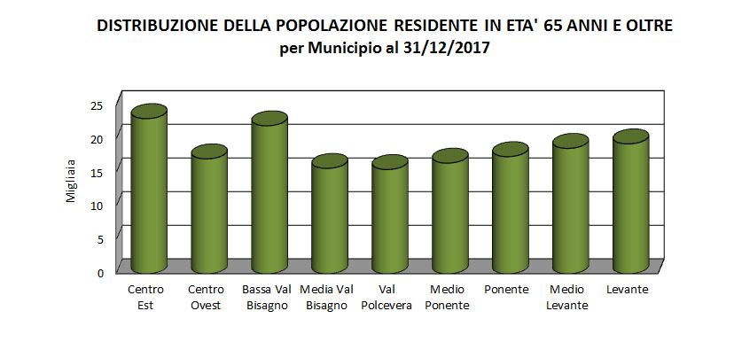 Registrano decrementi i Municipi: Val Polcevera (-6,3%), Media Val Bisagno (-3,2%), Centro Ovest (-3,1%) e Ponente (-2,1%).