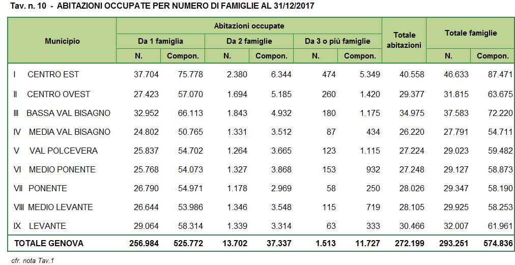 Molto limitato è il fenomeno tra i giovani al di sotto dei 35 anni che rappresentano solo il 9,3% dei "singoli". Tra i giovani soli prevalgono i maschi (55,3%).