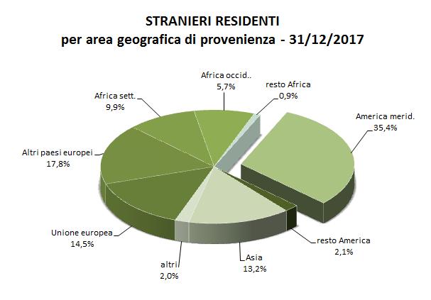 3. GLI STRANIERI RESIDENTI AL 31/12/2017 In aumento la popolazione straniera iscritta in anagrafe Secondo i dati di fonte anagrafica al 31/12/2017 risiedono a Genova 56.279 stranieri (27.