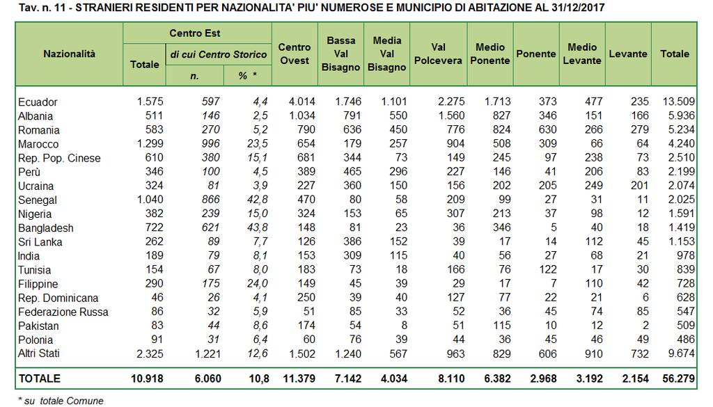 Il Centro Storico (nei Sestieri Pre, Molo e Maddalena: 6.