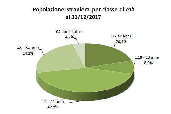 Alta concentrazione di stranieri anche nel Municipio Val Polcevera (8.110 stranieri, il 14,4%), seguito dalla Bassa Val Bisagno (7.142, il 12,7%), dal Medio Ponente (6.