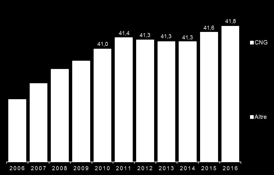 0,73 0,85 0,88 0,92 0,99 1,05 1,10 1,14 Costo auto a metano in linea con benzina/diesel, ma significativo