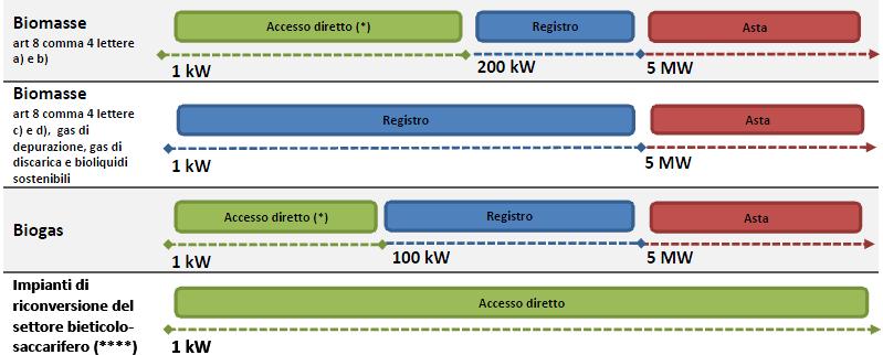 Procedure di accesso Diretto/Registro/Asta 2/3 (**) (*) Per impianti realizzati con procedure ad evidenza pubblica da Amministrazioni pubbliche le potenze massime per l accesso diretto sono