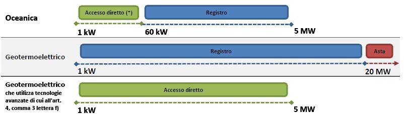 Procedure di accesso Diretto/Registro/Asta 3/3 (*) Per impianti realizzati con procedure ad