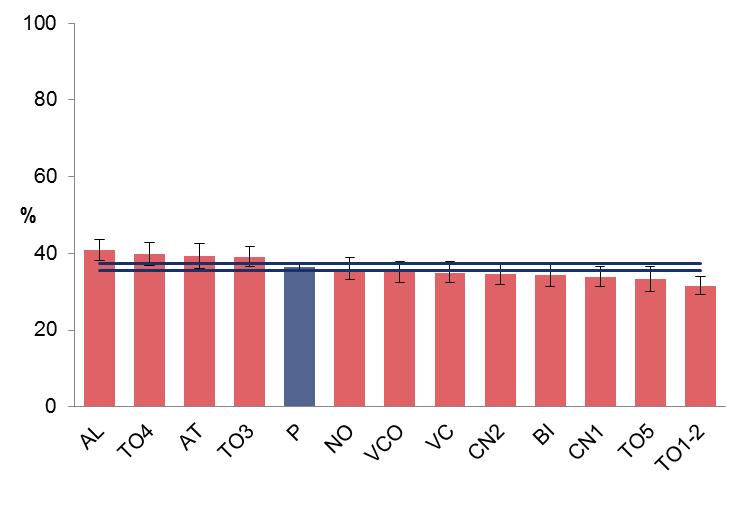 Eccesso ponderale (%) Prevalenze per ASL di residenza Piemonte - PASSI 2013-2016 Righe