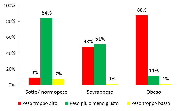 Percezione del proprio peso