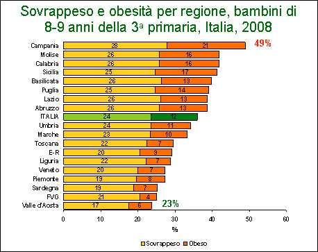 Sovrappeso/obesità per Regione