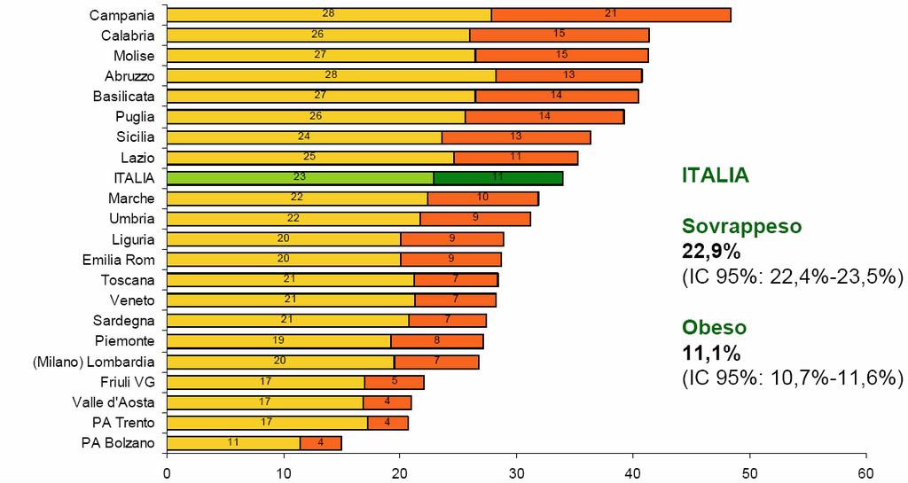 Sovrappeso/obesità per Regione