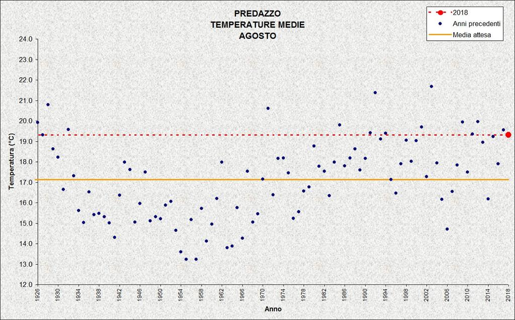 ROVERETO Stazione meteorologica a quota 203 m Dati di precipitazione disponibili a partire dal 1921, temperature dal 1935 AGOSTO 2018 TEMPERATURE ( C) PRECIPITAZIONI (mm, gg) media 25,3 19,5 (1976)