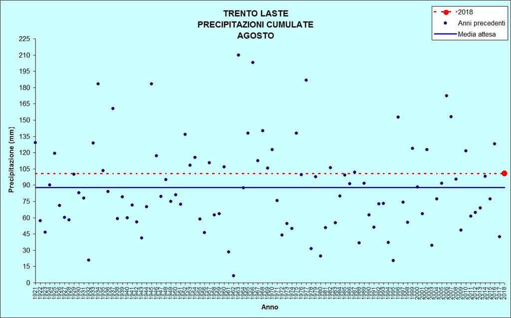 Figura 4: Precipitazioni giornaliera e